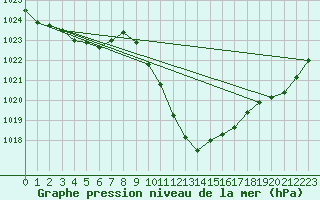 Courbe de la pression atmosphrique pour Kufstein