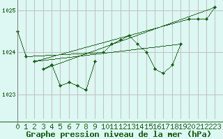 Courbe de la pression atmosphrique pour Chteaudun (28)