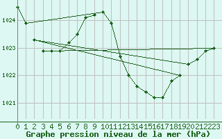 Courbe de la pression atmosphrique pour Villach