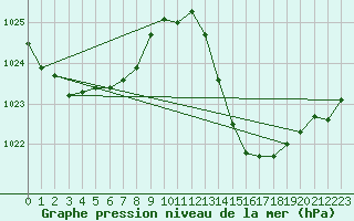 Courbe de la pression atmosphrique pour Ciudad Real (Esp)