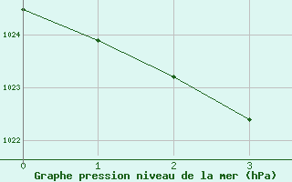 Courbe de la pression atmosphrique pour Gold Coast Seaway Aws