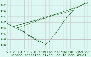 Courbe de la pression atmosphrique pour Bad Salzuflen
