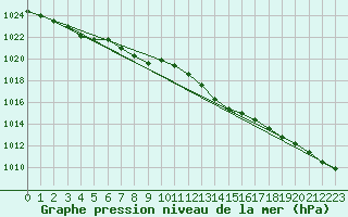 Courbe de la pression atmosphrique pour Nigula