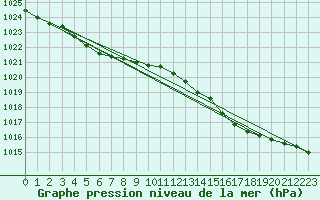 Courbe de la pression atmosphrique pour Gurande (44)