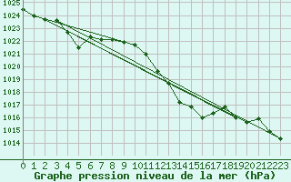 Courbe de la pression atmosphrique pour Jan