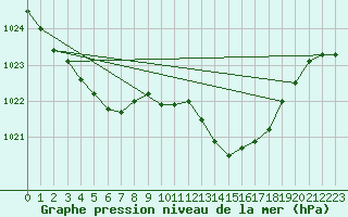 Courbe de la pression atmosphrique pour La Foux d