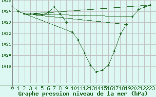 Courbe de la pression atmosphrique pour Villach
