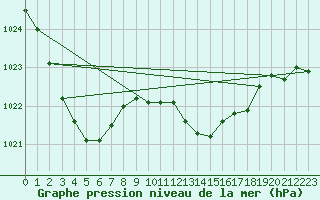 Courbe de la pression atmosphrique pour Mont-de-Marsan (40)