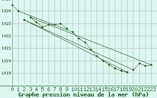 Courbe de la pression atmosphrique pour Mumbles