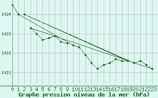 Courbe de la pression atmosphrique pour Leutkirch-Herlazhofen