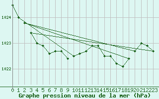 Courbe de la pression atmosphrique pour Mullingar