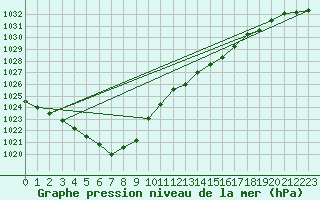 Courbe de la pression atmosphrique pour Bala