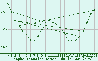 Courbe de la pression atmosphrique pour Guidel (56)