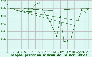 Courbe de la pression atmosphrique pour Llerena