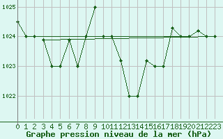 Courbe de la pression atmosphrique pour Jijel Achouat