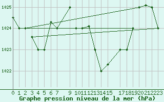 Courbe de la pression atmosphrique pour Kairouan