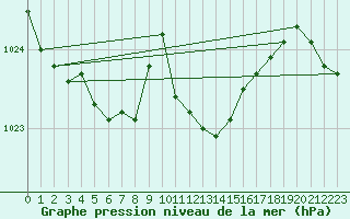 Courbe de la pression atmosphrique pour Kaisersbach-Cronhuette