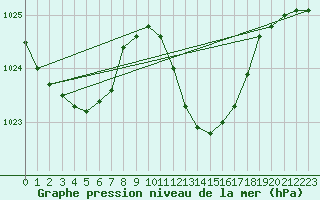 Courbe de la pression atmosphrique pour Verona Boscomantico
