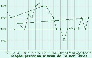 Courbe de la pression atmosphrique pour Kelibia