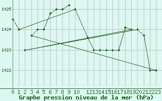 Courbe de la pression atmosphrique pour Mersa Matruh