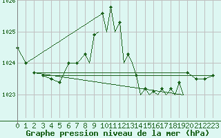 Courbe de la pression atmosphrique pour Gibraltar (UK)