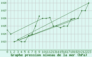 Courbe de la pression atmosphrique pour Tetuan / Sania Ramel