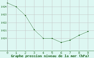 Courbe de la pression atmosphrique pour Emerald