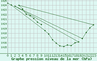 Courbe de la pression atmosphrique pour Leconfield