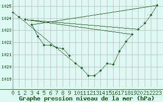 Courbe de la pression atmosphrique pour Alberschwende