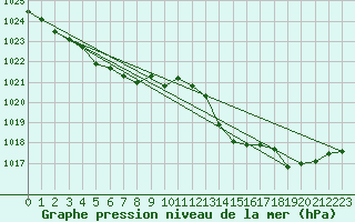 Courbe de la pression atmosphrique pour Bordeaux (33)