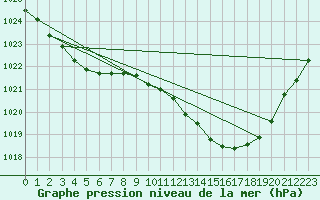 Courbe de la pression atmosphrique pour Cape Sorell Aws