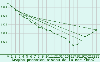 Courbe de la pression atmosphrique pour Aberporth