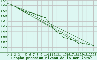 Courbe de la pression atmosphrique pour Plymouth (UK)