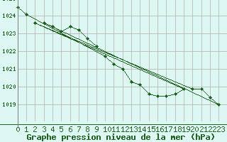 Courbe de la pression atmosphrique pour Loznica