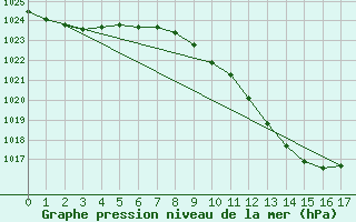 Courbe de la pression atmosphrique pour Fribourg (All)