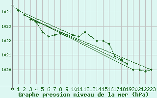 Courbe de la pression atmosphrique pour Cap de la Hague (50)
