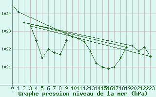 Courbe de la pression atmosphrique pour Calvi (2B)