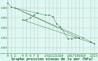 Courbe de la pression atmosphrique pour Porto Colom