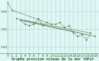 Courbe de la pression atmosphrique pour La Coruna