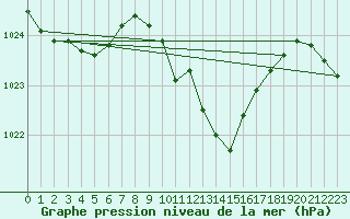 Courbe de la pression atmosphrique pour Chur-Ems