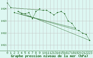 Courbe de la pression atmosphrique pour Iskoras 2