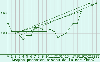 Courbe de la pression atmosphrique pour Vierema Kaarakkala
