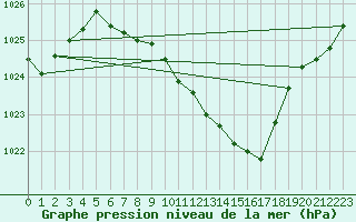 Courbe de la pression atmosphrique pour Feuchtwangen-Heilbronn