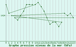 Courbe de la pression atmosphrique pour Meppen