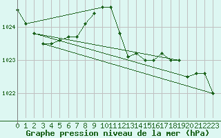 Courbe de la pression atmosphrique pour Tarifa