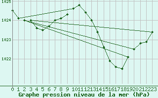 Courbe de la pression atmosphrique pour Avord (18)