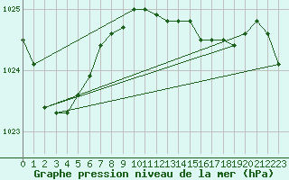 Courbe de la pression atmosphrique pour Llanes