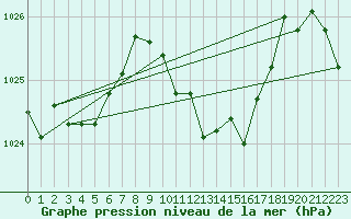 Courbe de la pression atmosphrique pour Aigle (Sw)