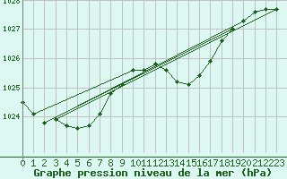 Courbe de la pression atmosphrique pour Hestrud (59)