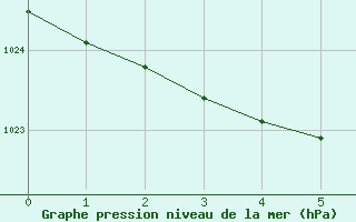 Courbe de la pression atmosphrique pour Pyhajarvi Ol Ojakyla